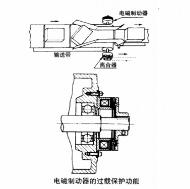 電磁制動(dòng)器功能之過(guò)載荷保護(hù)