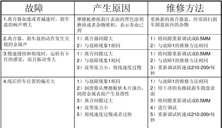 平縫機(jī)用電動(dòng)機(jī)電磁離合器常見故障及維修方法圖表1