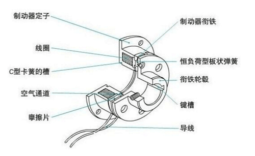 電磁剎車(chē)制動(dòng)器原理結(jié)構(gòu)圖